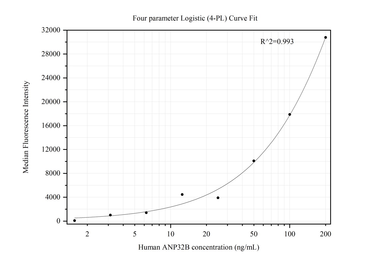 Cytometric bead array standard curve of MP50363-3, ANP32B Monoclonal Matched Antibody Pair, PBS Only. Capture antibody: 66160-3-PBS. Detection antibody: 66160-2-PBS. Standard:Ag1274. Range: 1.563-200 ng/mL.  